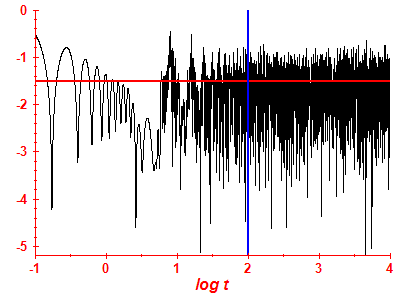 Survival probability log
